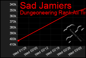 Total Graph of Sad Jamiers