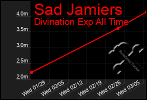 Total Graph of Sad Jamiers