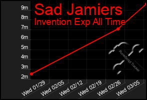 Total Graph of Sad Jamiers