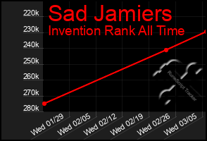 Total Graph of Sad Jamiers