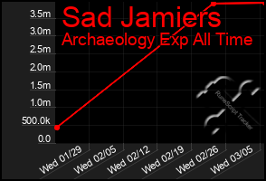 Total Graph of Sad Jamiers