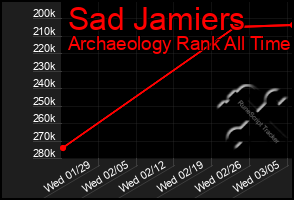 Total Graph of Sad Jamiers