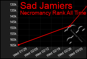 Total Graph of Sad Jamiers