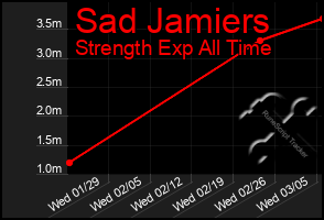 Total Graph of Sad Jamiers