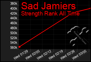 Total Graph of Sad Jamiers