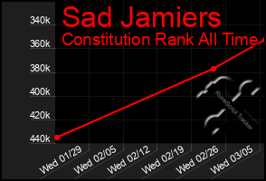 Total Graph of Sad Jamiers