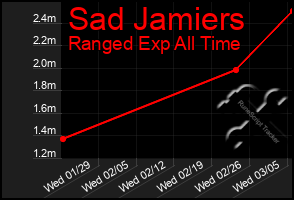 Total Graph of Sad Jamiers