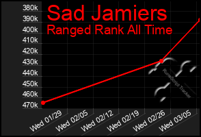 Total Graph of Sad Jamiers