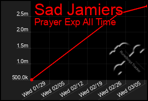 Total Graph of Sad Jamiers