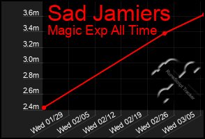 Total Graph of Sad Jamiers