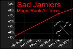 Total Graph of Sad Jamiers