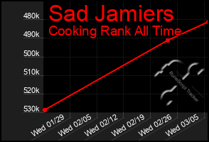 Total Graph of Sad Jamiers