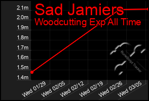 Total Graph of Sad Jamiers