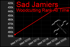 Total Graph of Sad Jamiers