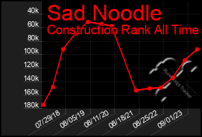 Total Graph of Sad Noodle