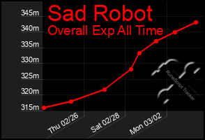 Total Graph of Sad Robot