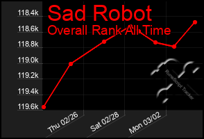 Total Graph of Sad Robot