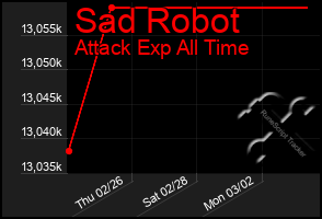 Total Graph of Sad Robot