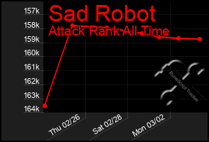 Total Graph of Sad Robot