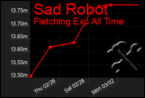 Total Graph of Sad Robot