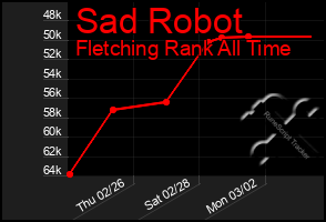 Total Graph of Sad Robot