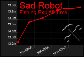 Total Graph of Sad Robot