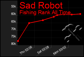 Total Graph of Sad Robot