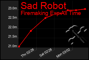 Total Graph of Sad Robot