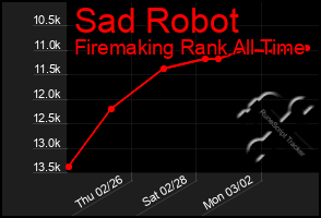 Total Graph of Sad Robot