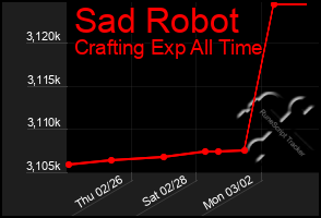 Total Graph of Sad Robot