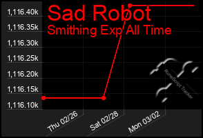 Total Graph of Sad Robot