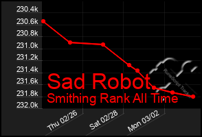 Total Graph of Sad Robot