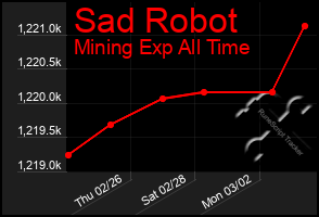 Total Graph of Sad Robot