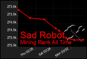 Total Graph of Sad Robot