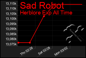 Total Graph of Sad Robot