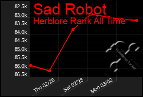 Total Graph of Sad Robot