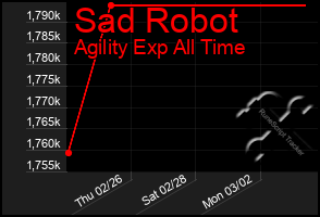 Total Graph of Sad Robot