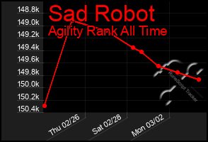 Total Graph of Sad Robot