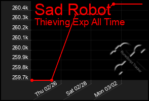 Total Graph of Sad Robot