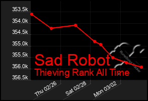 Total Graph of Sad Robot