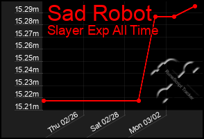 Total Graph of Sad Robot