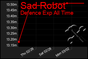 Total Graph of Sad Robot