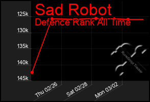 Total Graph of Sad Robot