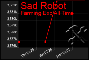 Total Graph of Sad Robot