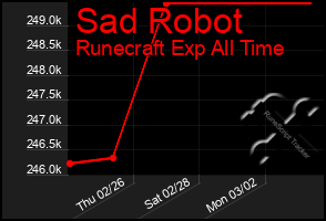 Total Graph of Sad Robot