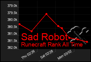 Total Graph of Sad Robot