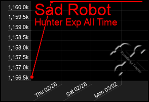 Total Graph of Sad Robot