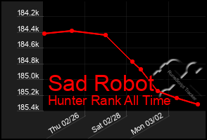 Total Graph of Sad Robot