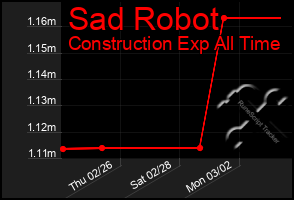 Total Graph of Sad Robot