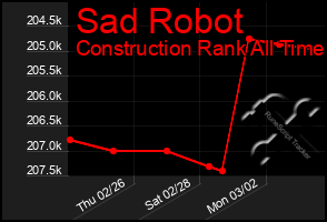 Total Graph of Sad Robot